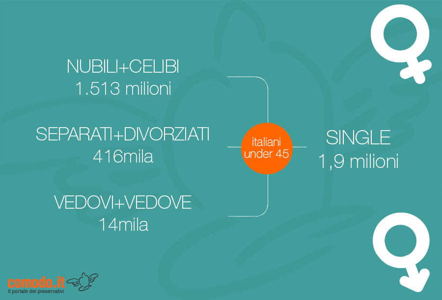 Single in Italia