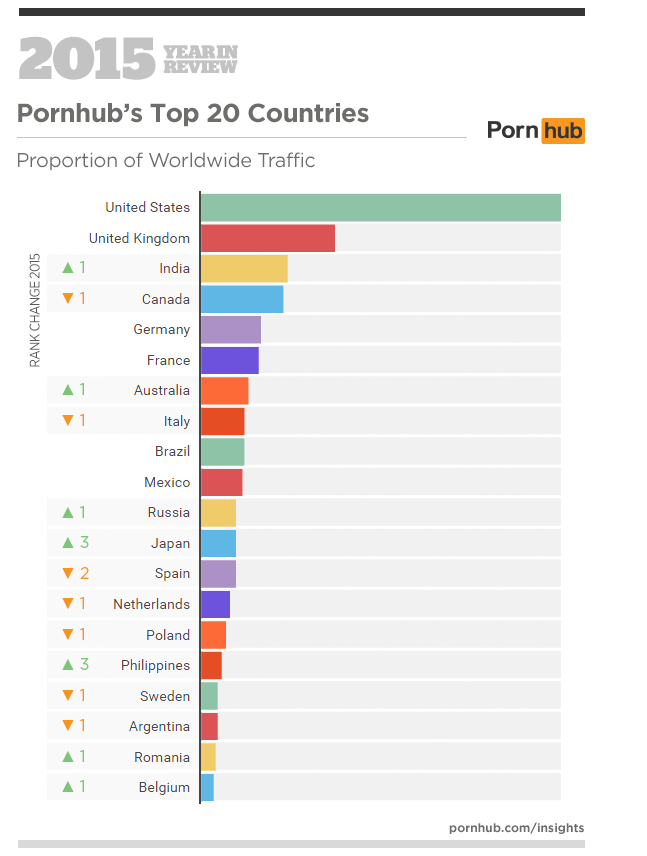 Statistiche Pornhub