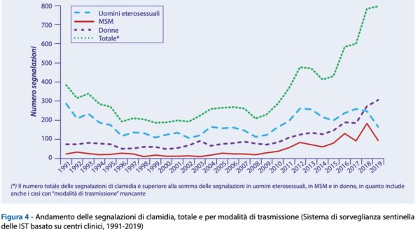 statistiche clamidia