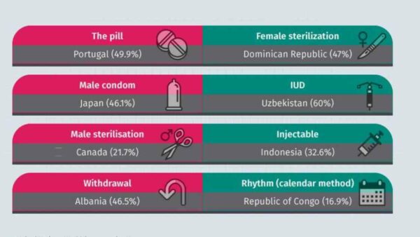 metodi contraccettivi nel mondo